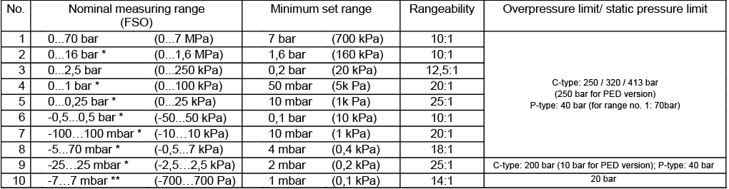 Cảm biến chênh áp phòng nổ APR-2000 ALW